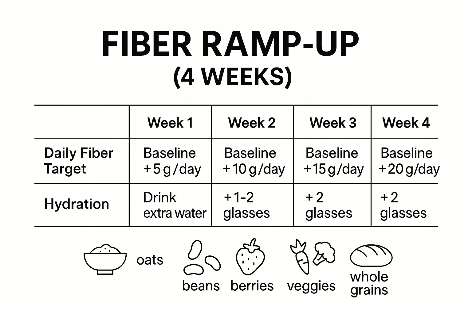 Fiber Ramp-Up (4 Weeks) 4-week fiber ramp-up calendar add about +5 g/day per week