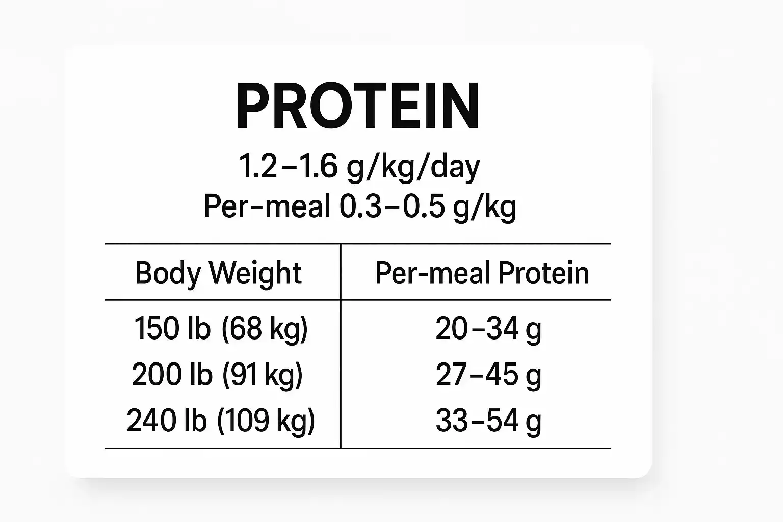 Protein Targets for GLP-1 Users Protein targets: 1.2–1.6 g/kg/day; per-meal 0.3–0.5 g/kg (table)